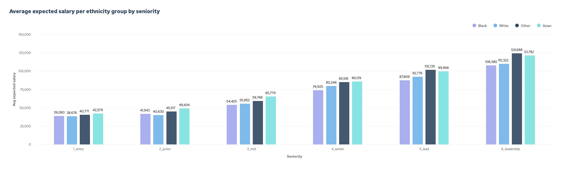 diversity in tech stats