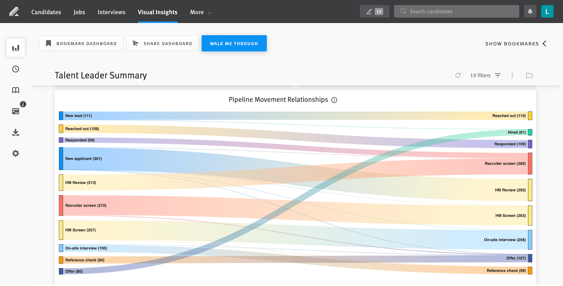 lever visual insights talent leader dashboard